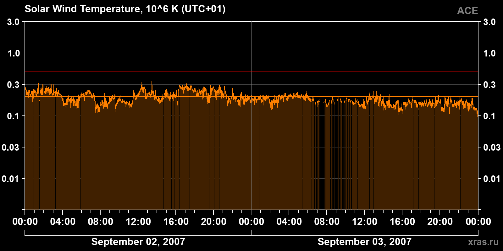 Solar wind temperature