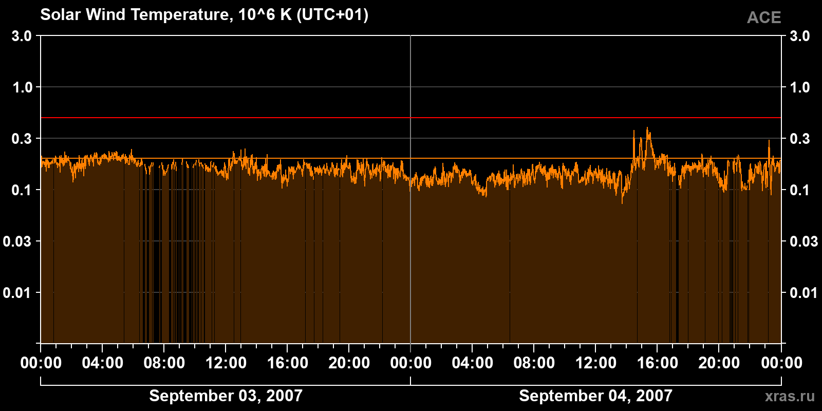 Solar wind temperature