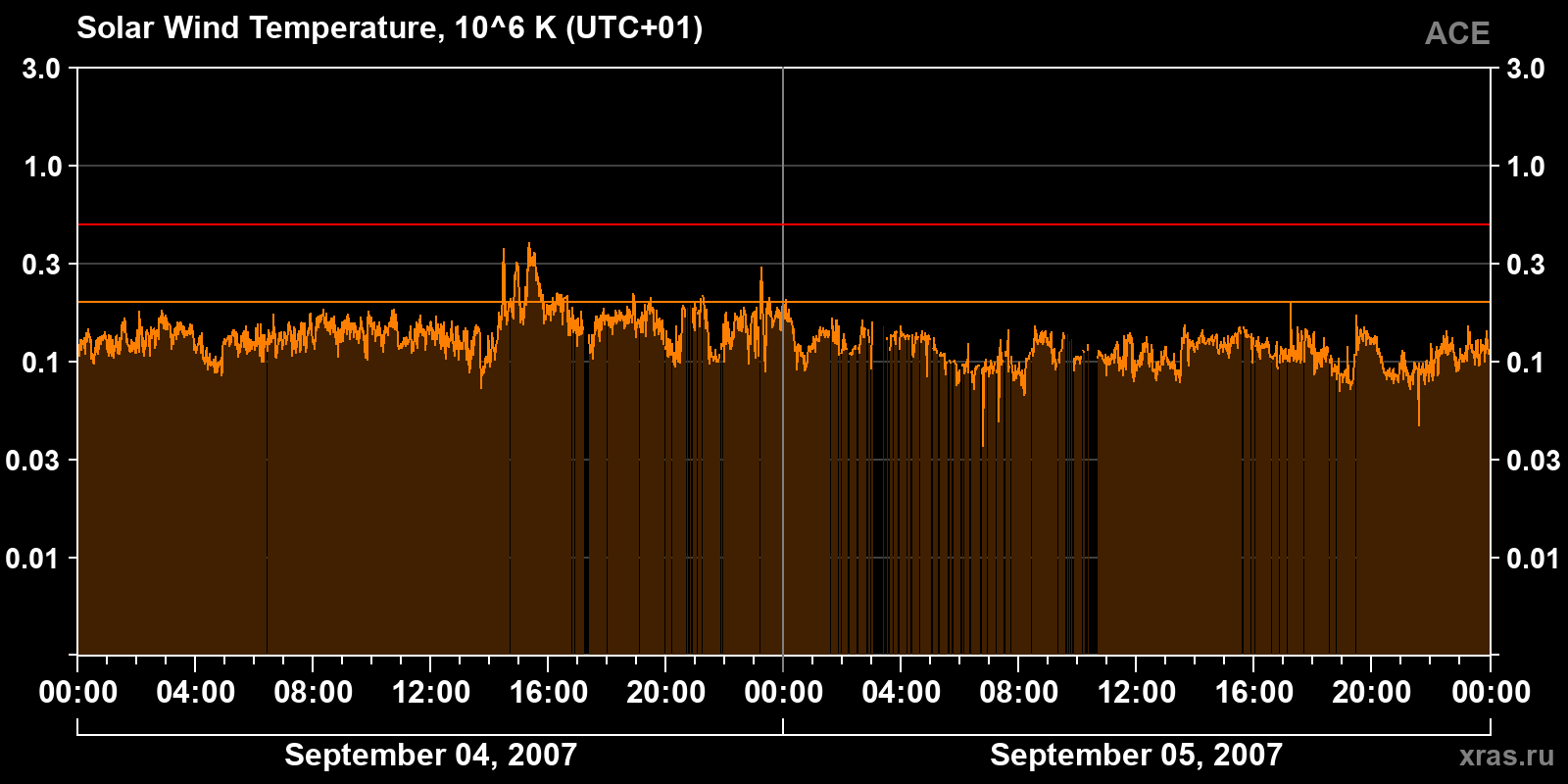 Solar wind temperature