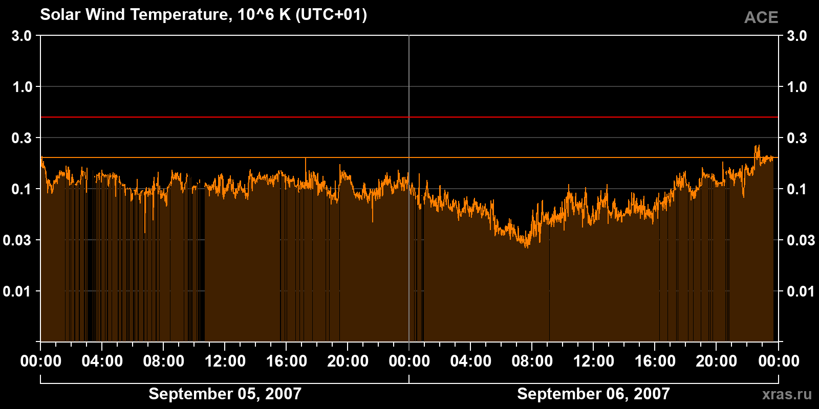 Solar wind temperature
