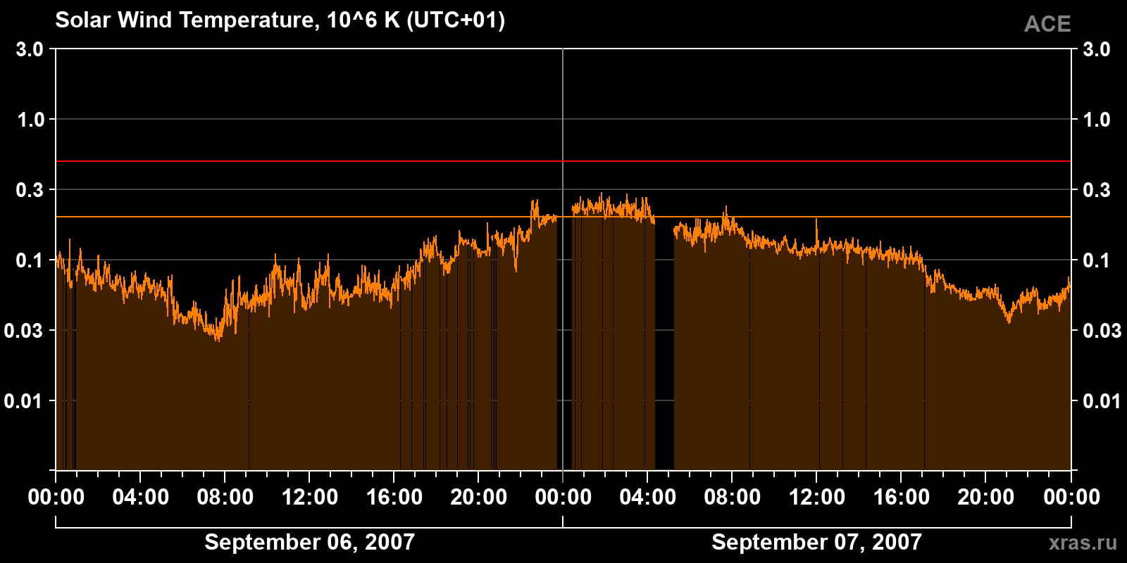 Solar wind temperature