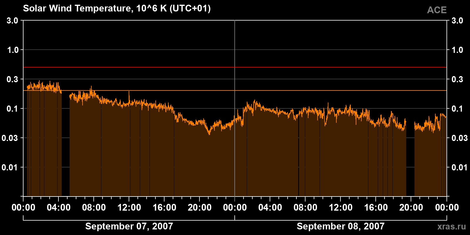 Solar wind temperature