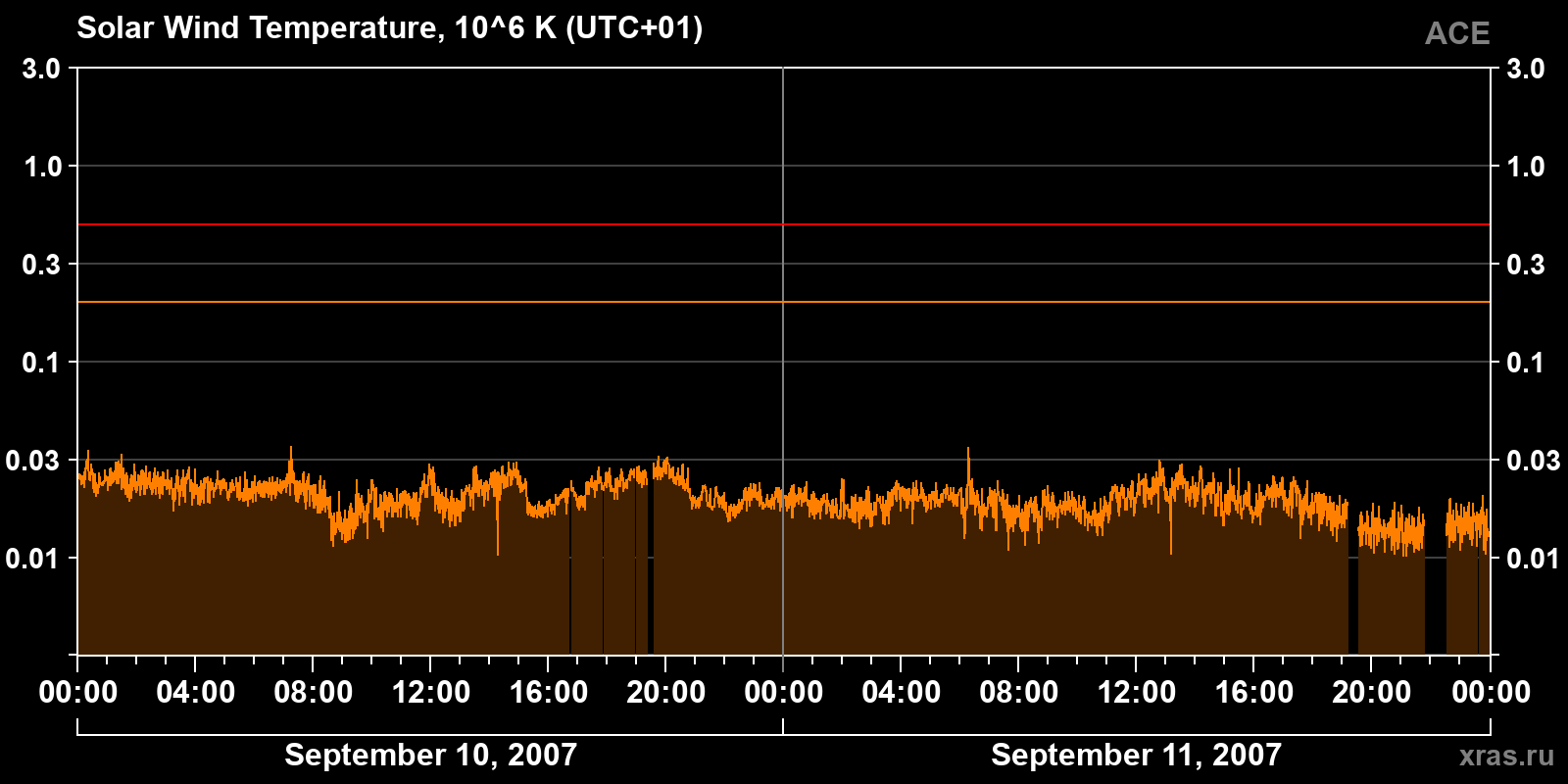 Solar wind temperature