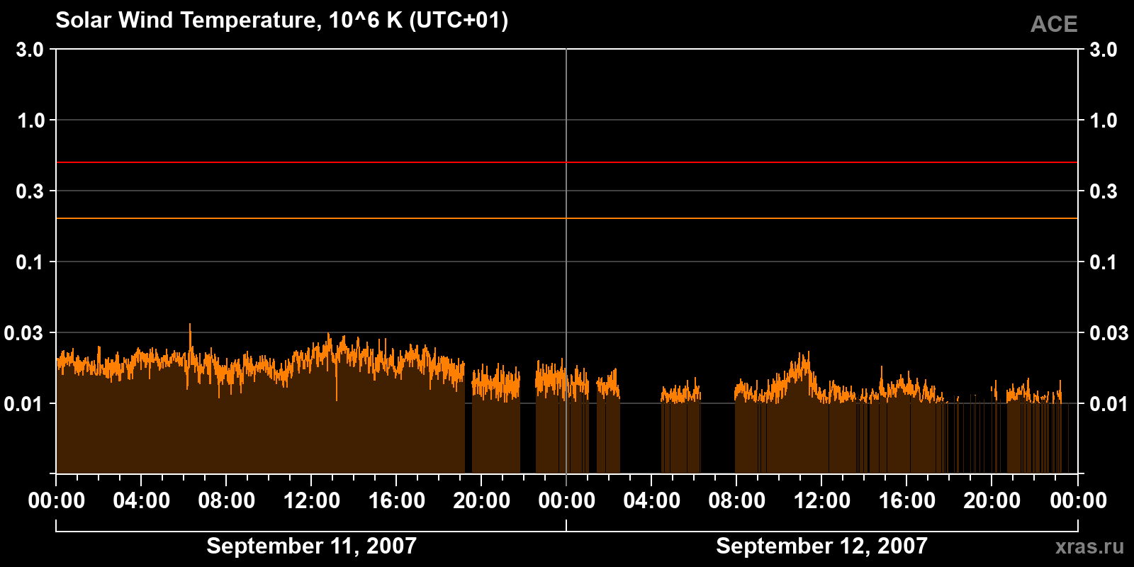 Solar wind temperature