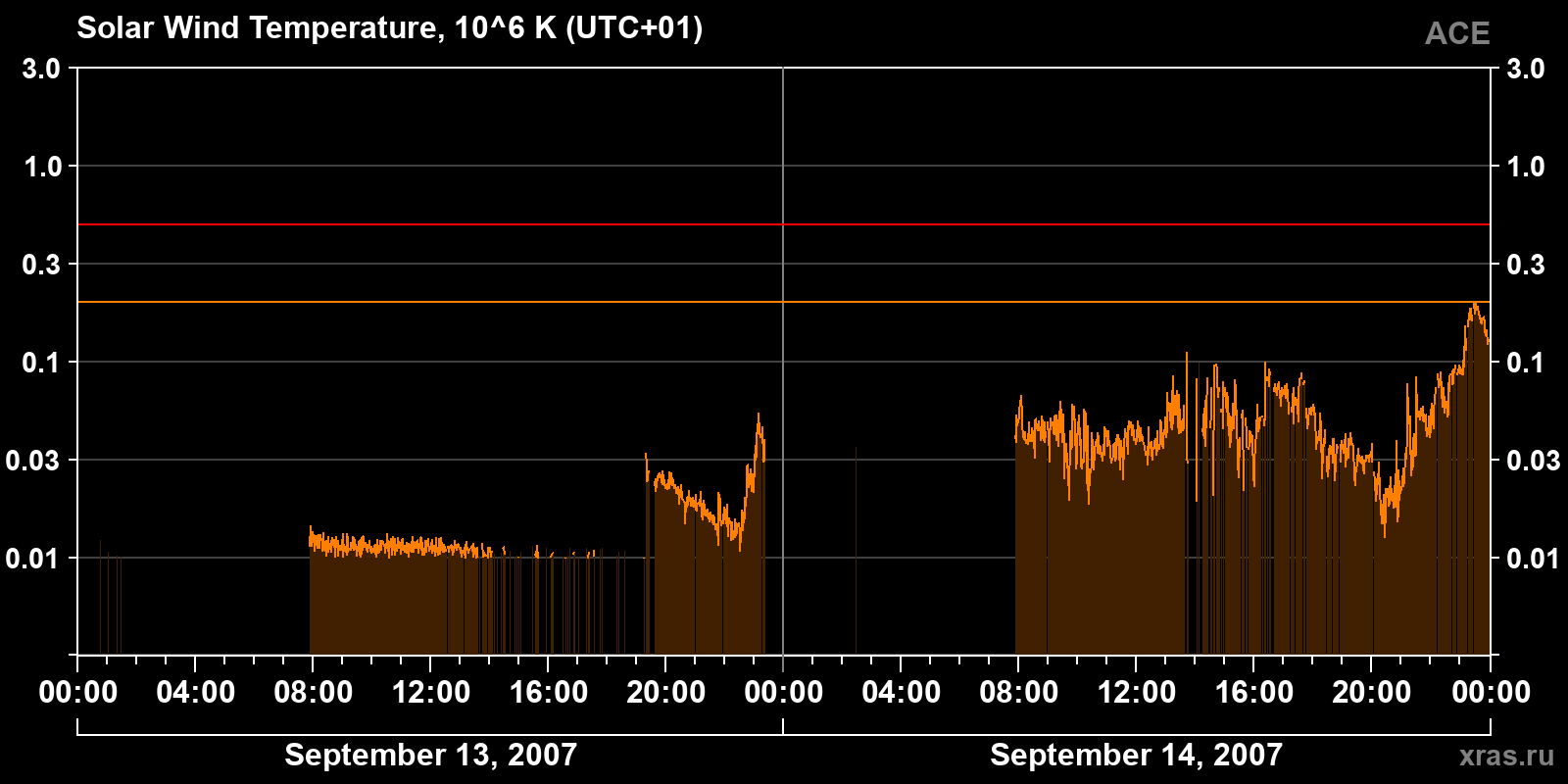 Solar wind temperature