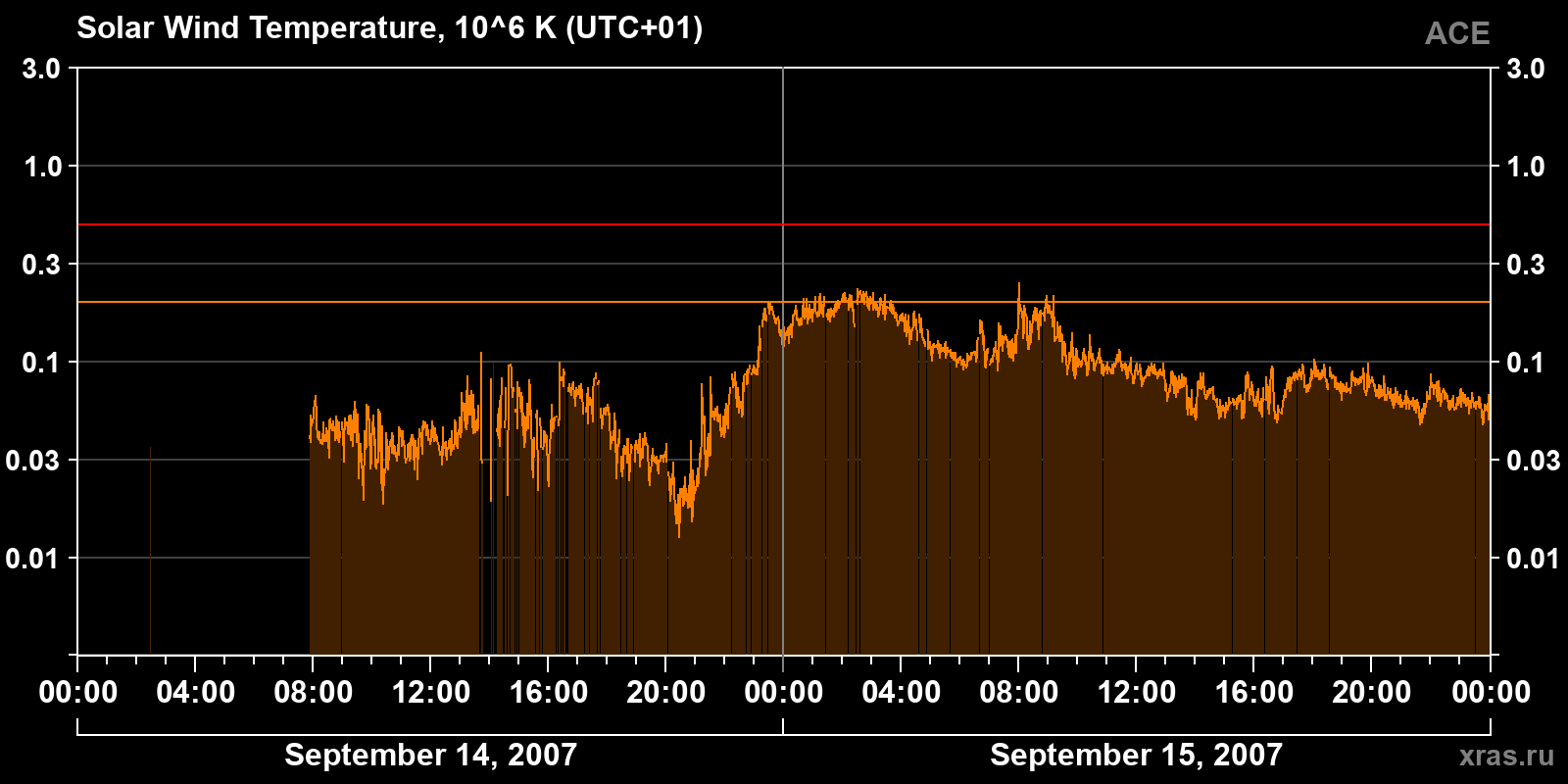 Solar wind temperature