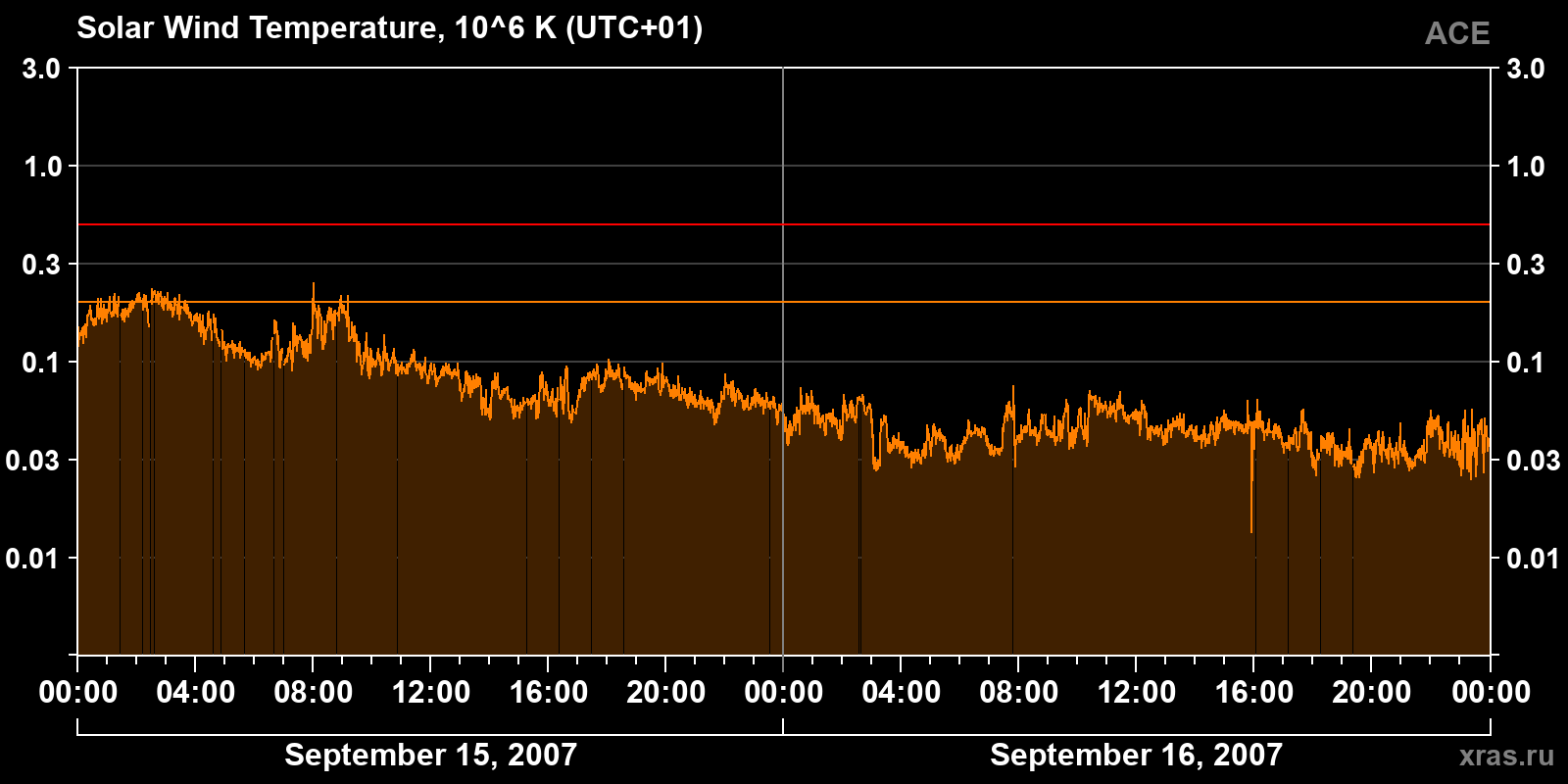 Solar wind temperature