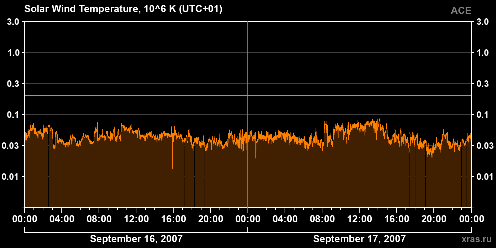 Solar wind temperature