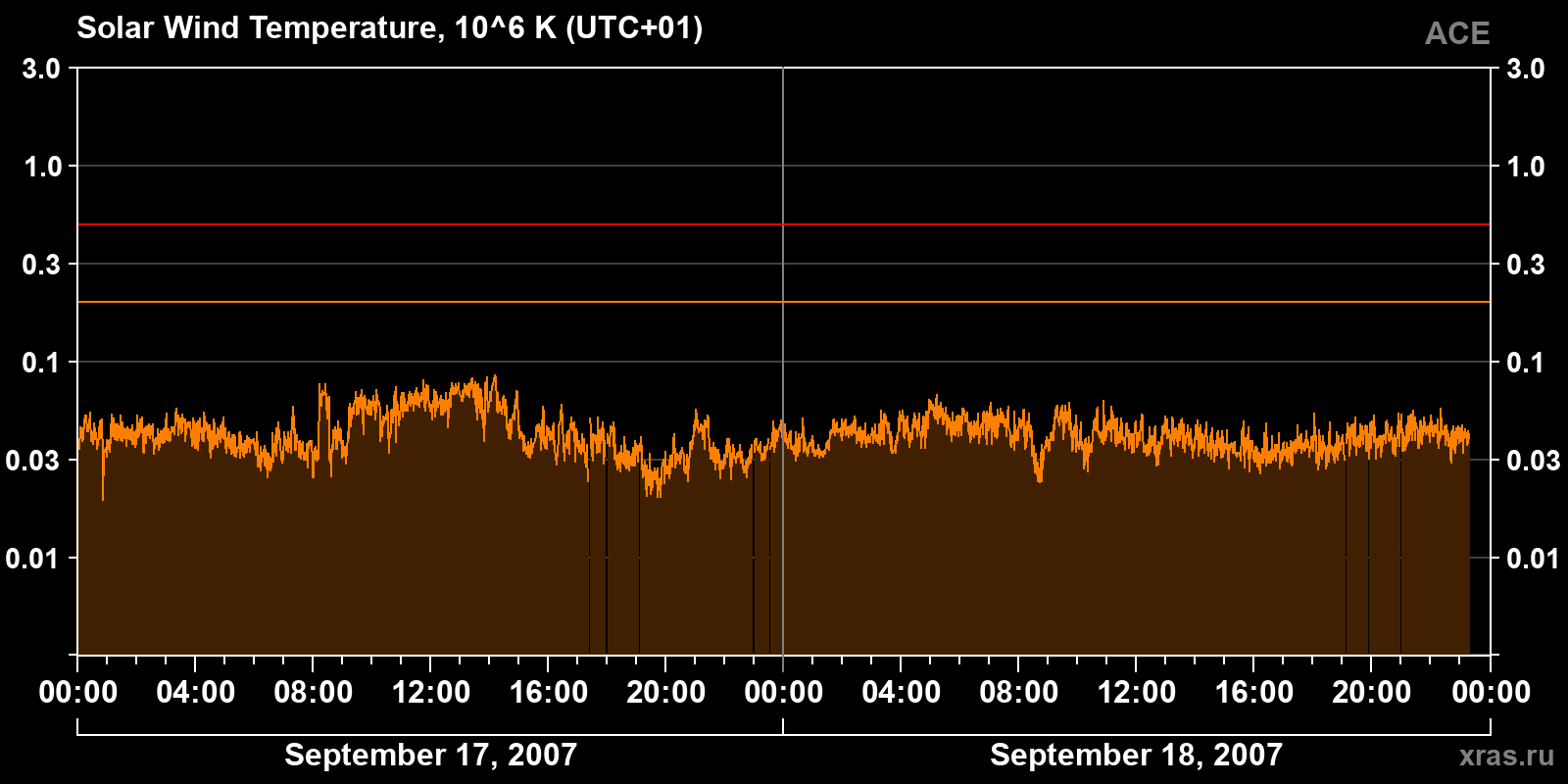 Solar wind temperature