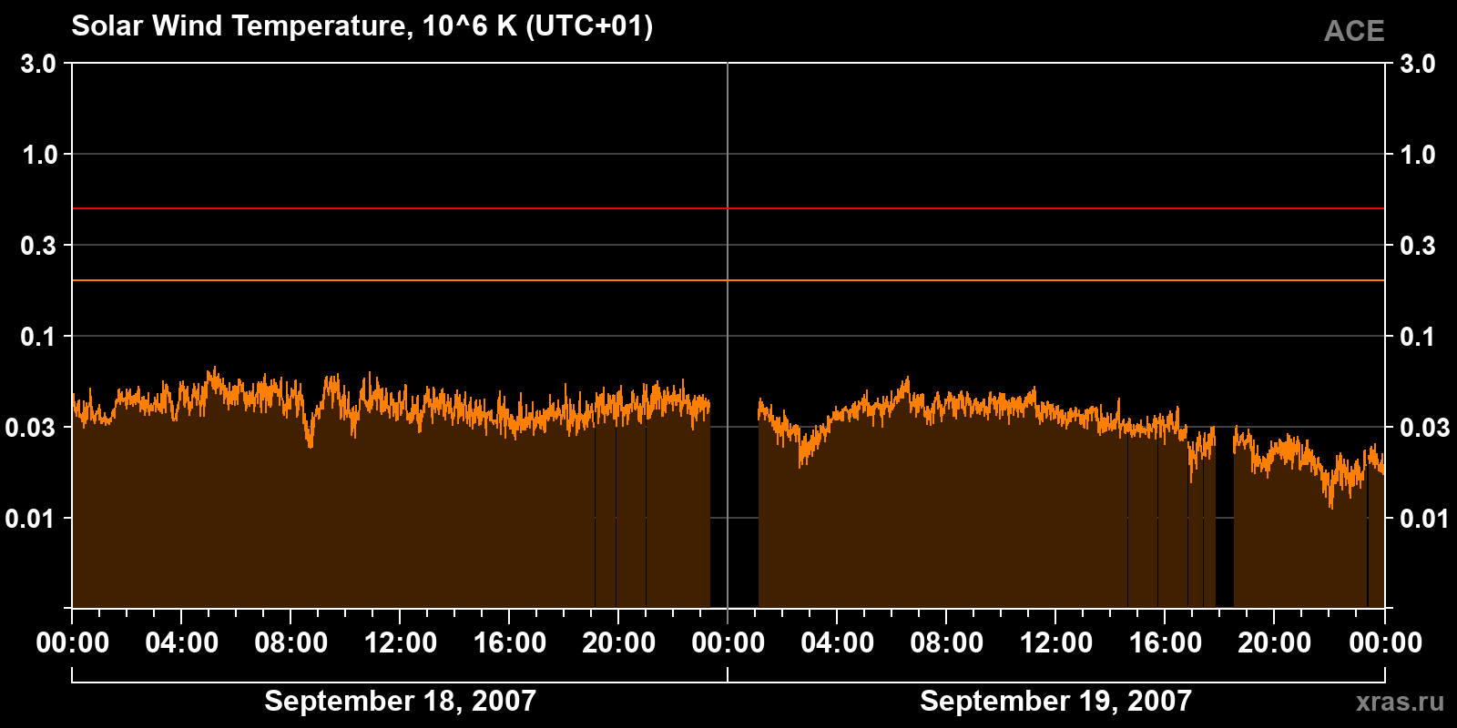 Solar wind temperature