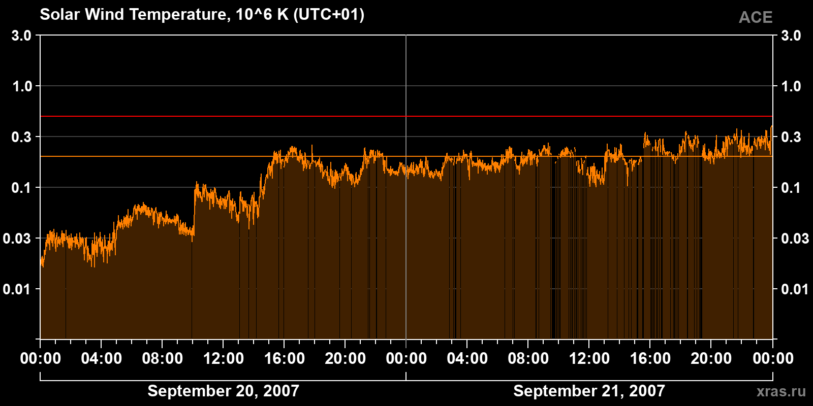 Solar wind temperature