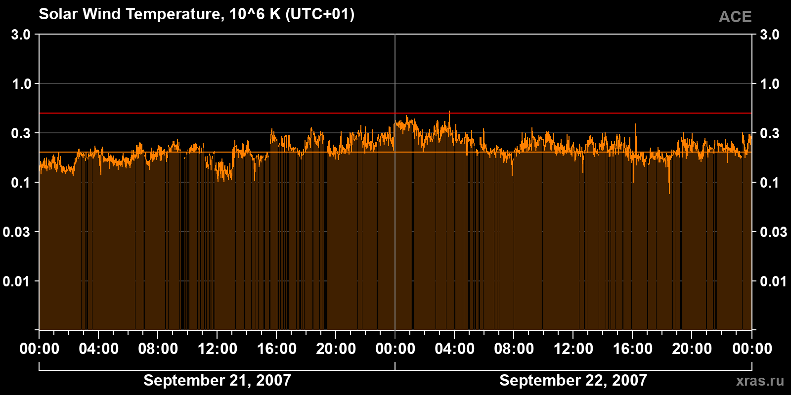 Solar wind temperature