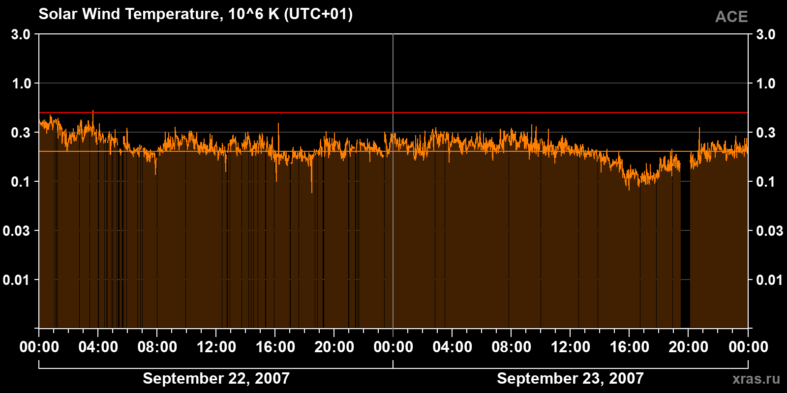 Solar wind temperature