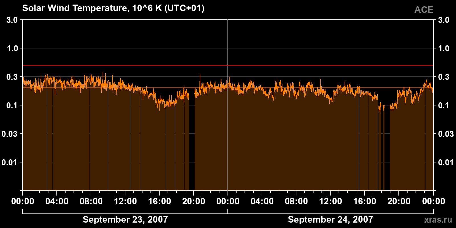 Solar wind temperature