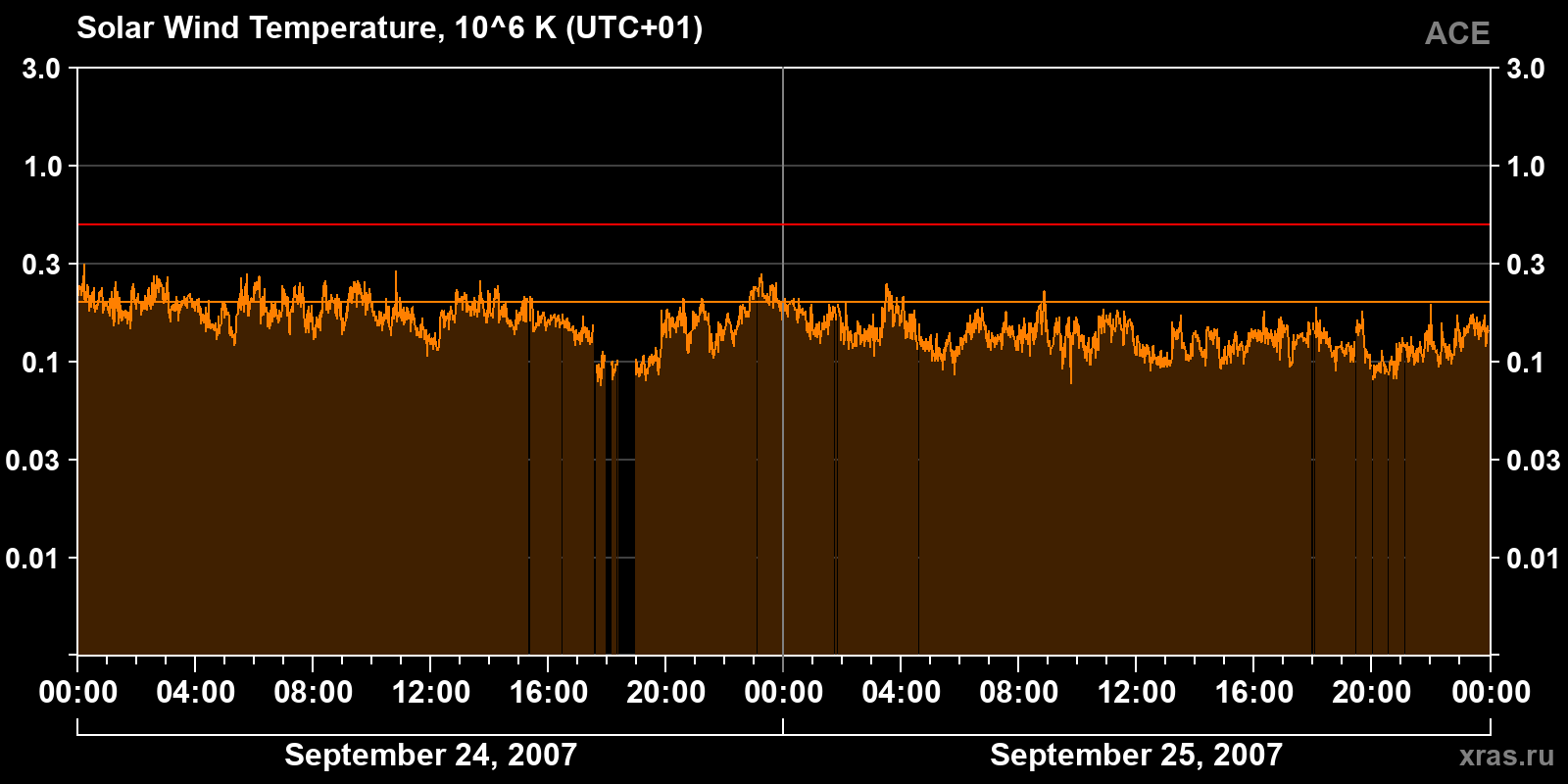 Solar wind temperature