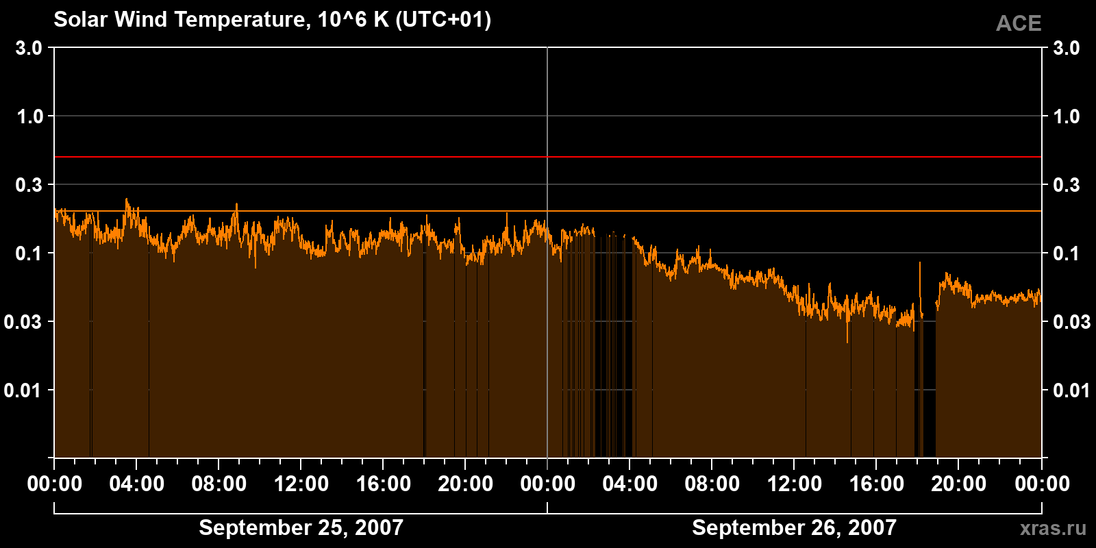 Solar wind temperature