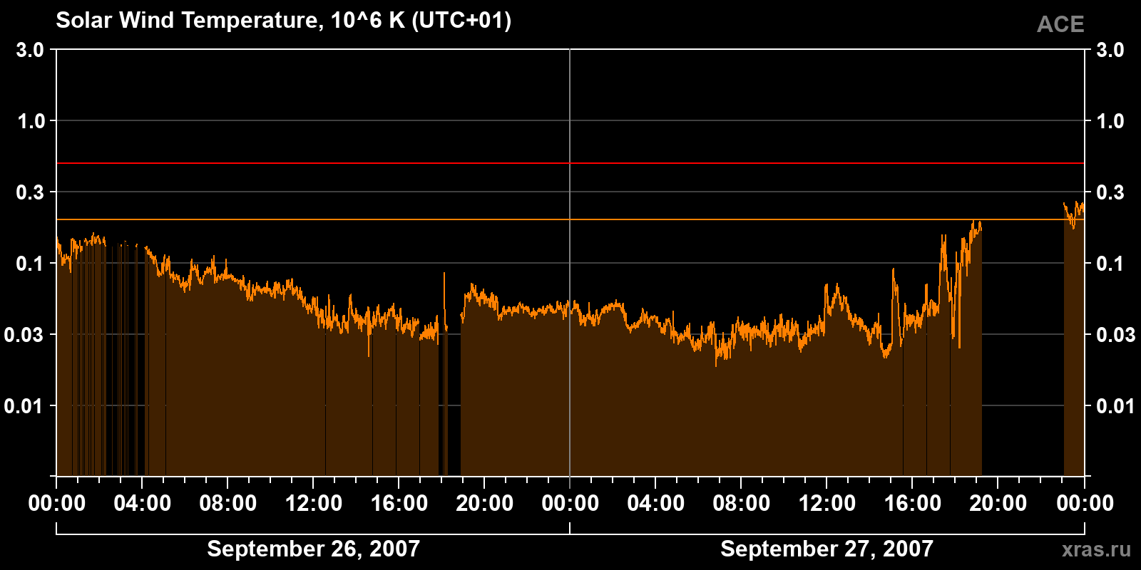 Solar wind temperature