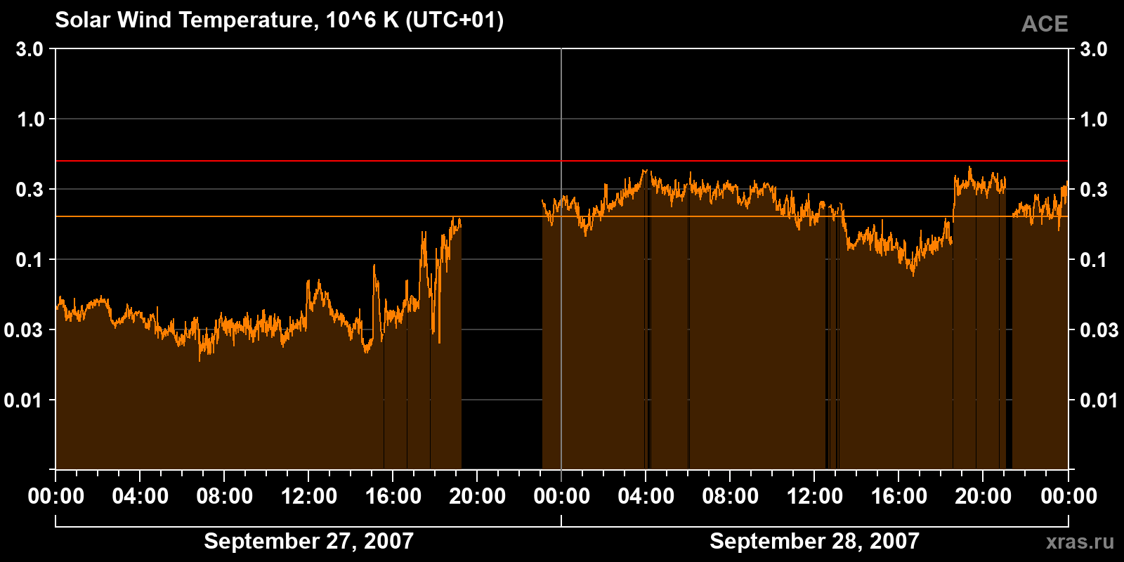 Solar wind temperature