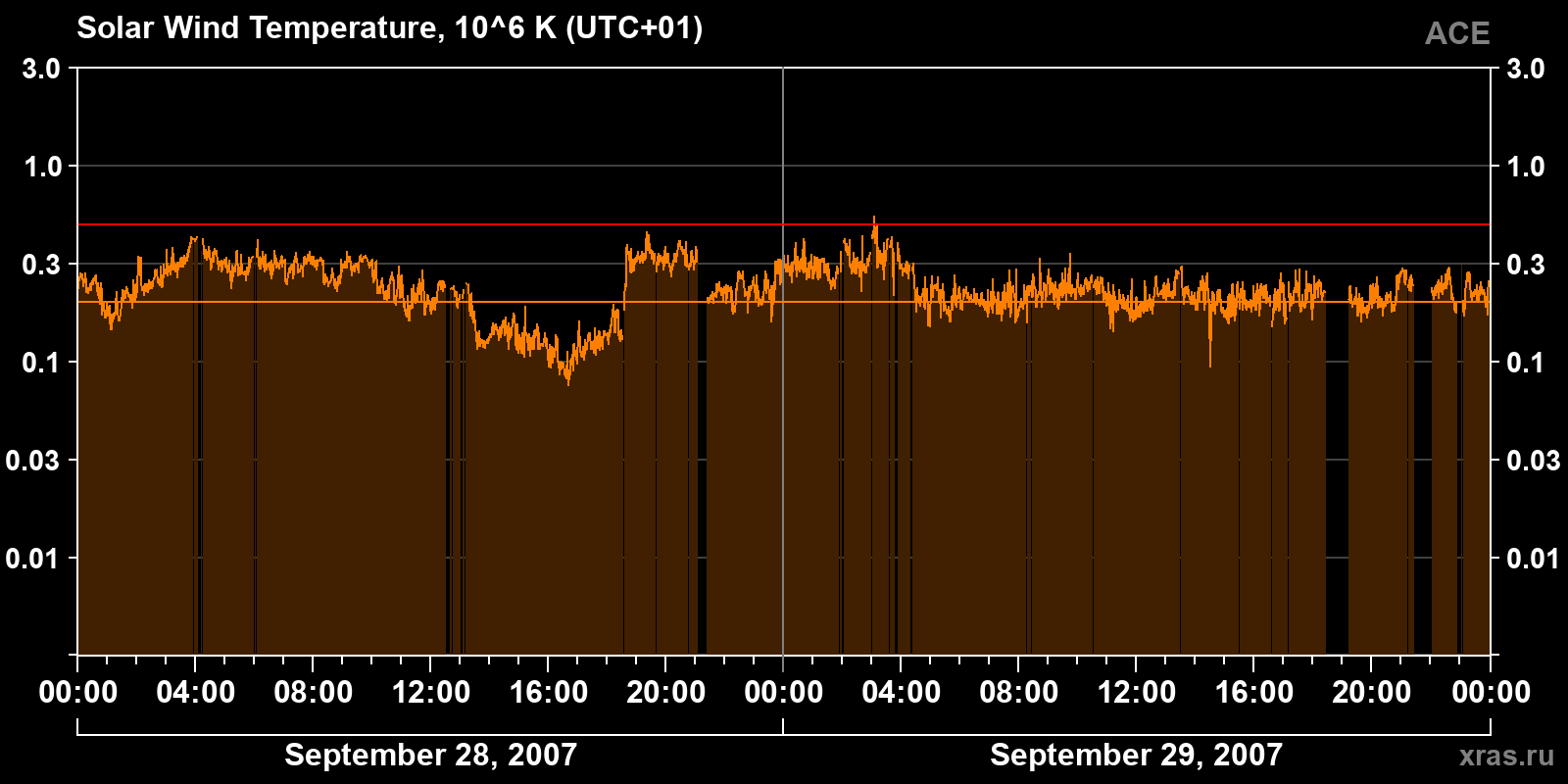 Solar wind temperature