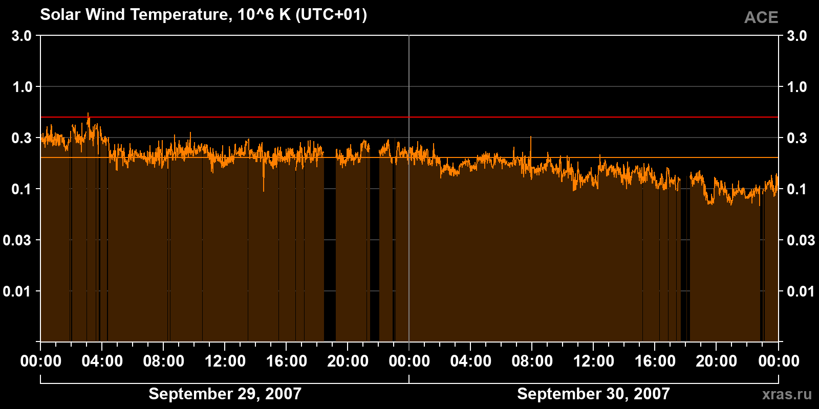 Solar wind temperature