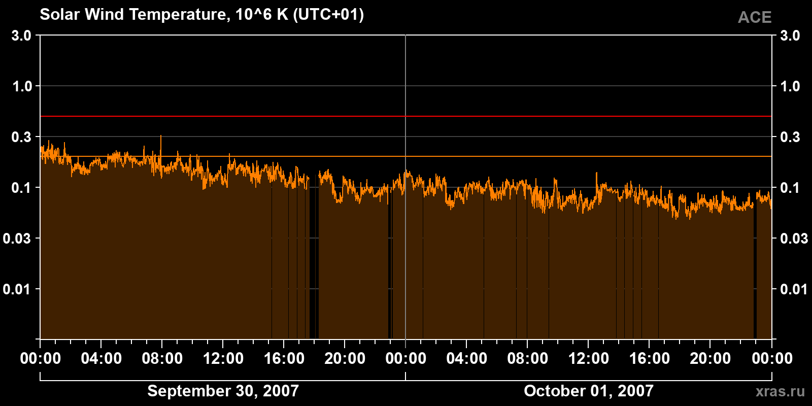 Solar wind temperature