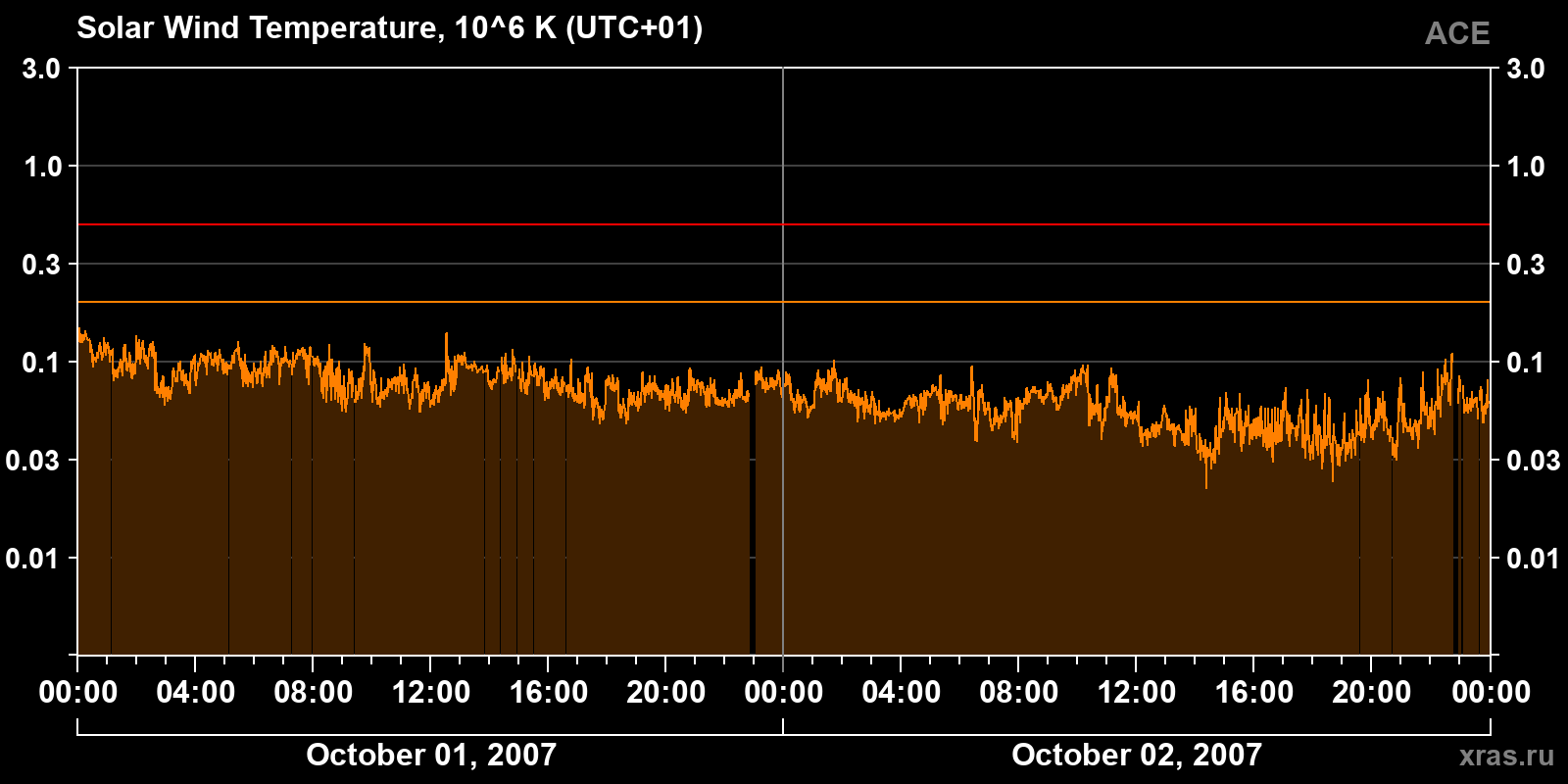 Solar wind temperature
