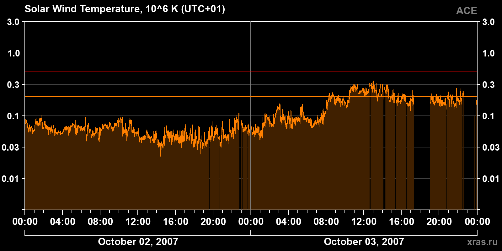 Solar wind temperature