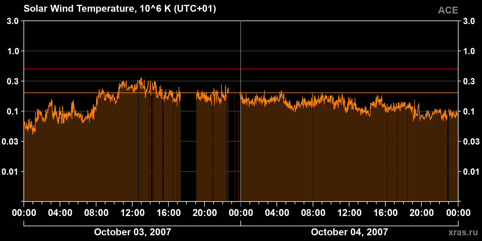 Solar wind temperature