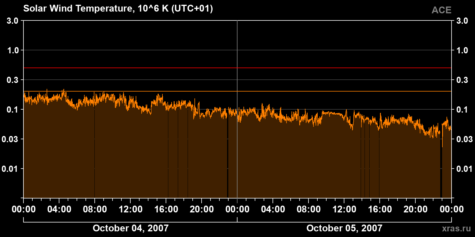 Solar wind temperature