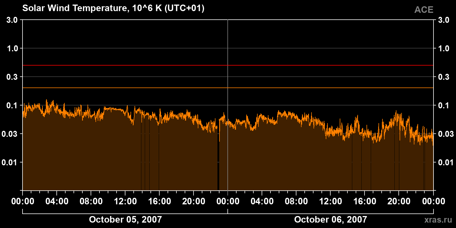 Solar wind temperature