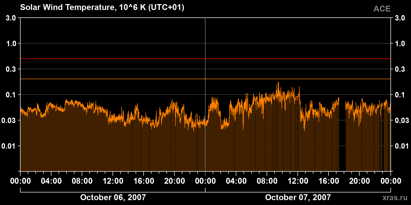 Solar wind temperature
