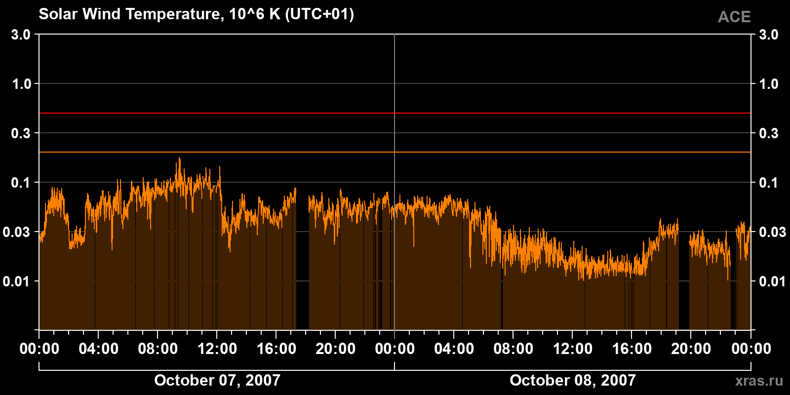 Solar wind temperature