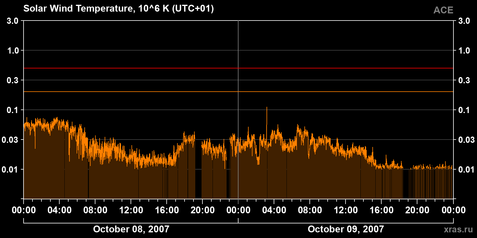 Solar wind temperature