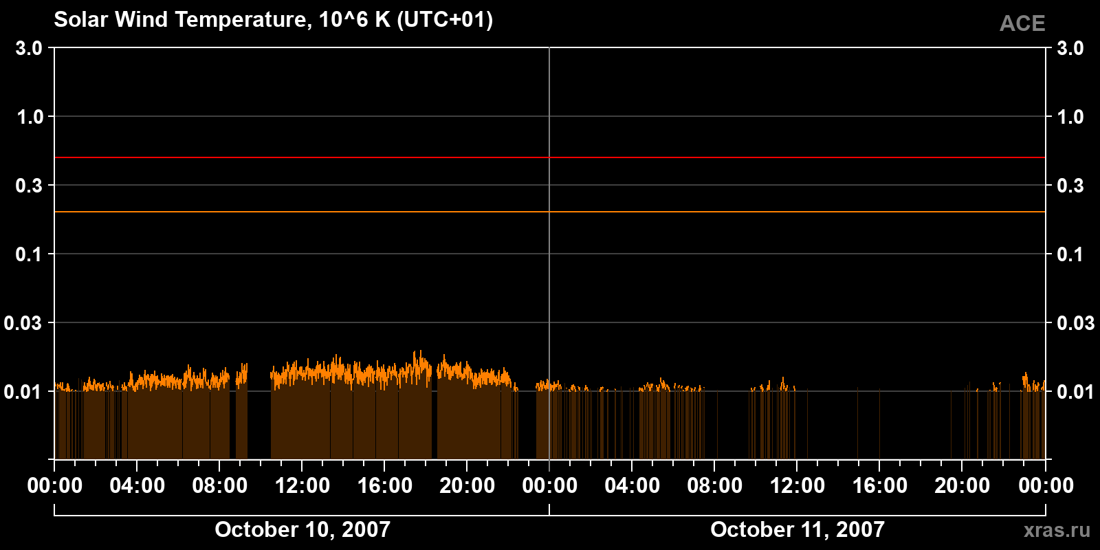 Solar wind temperature