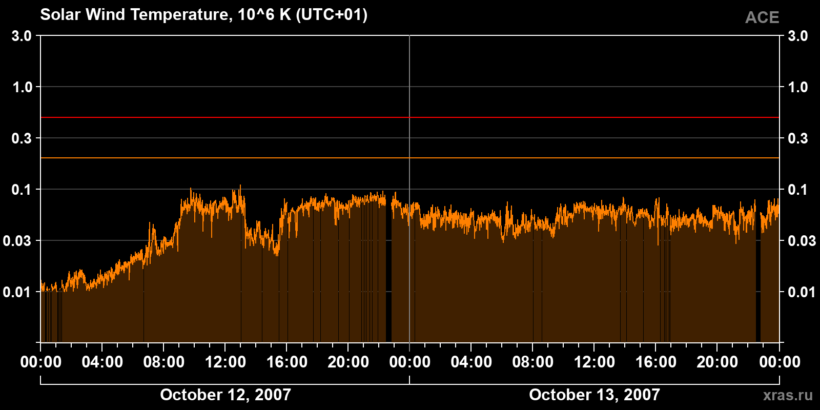 Solar wind temperature