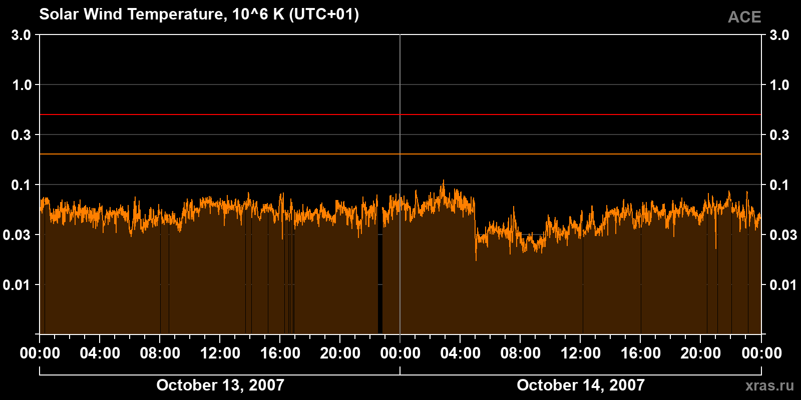 Solar wind temperature