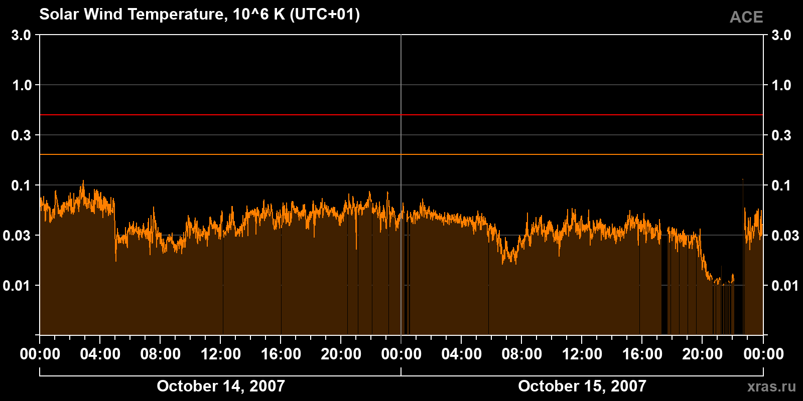 Solar wind temperature