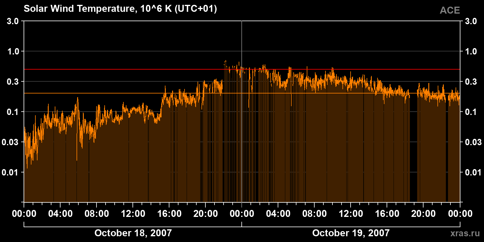 Solar wind temperature