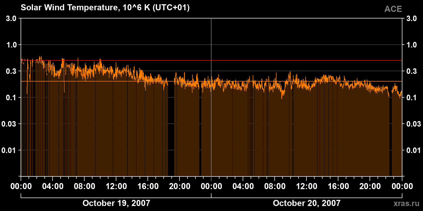Solar wind temperature
