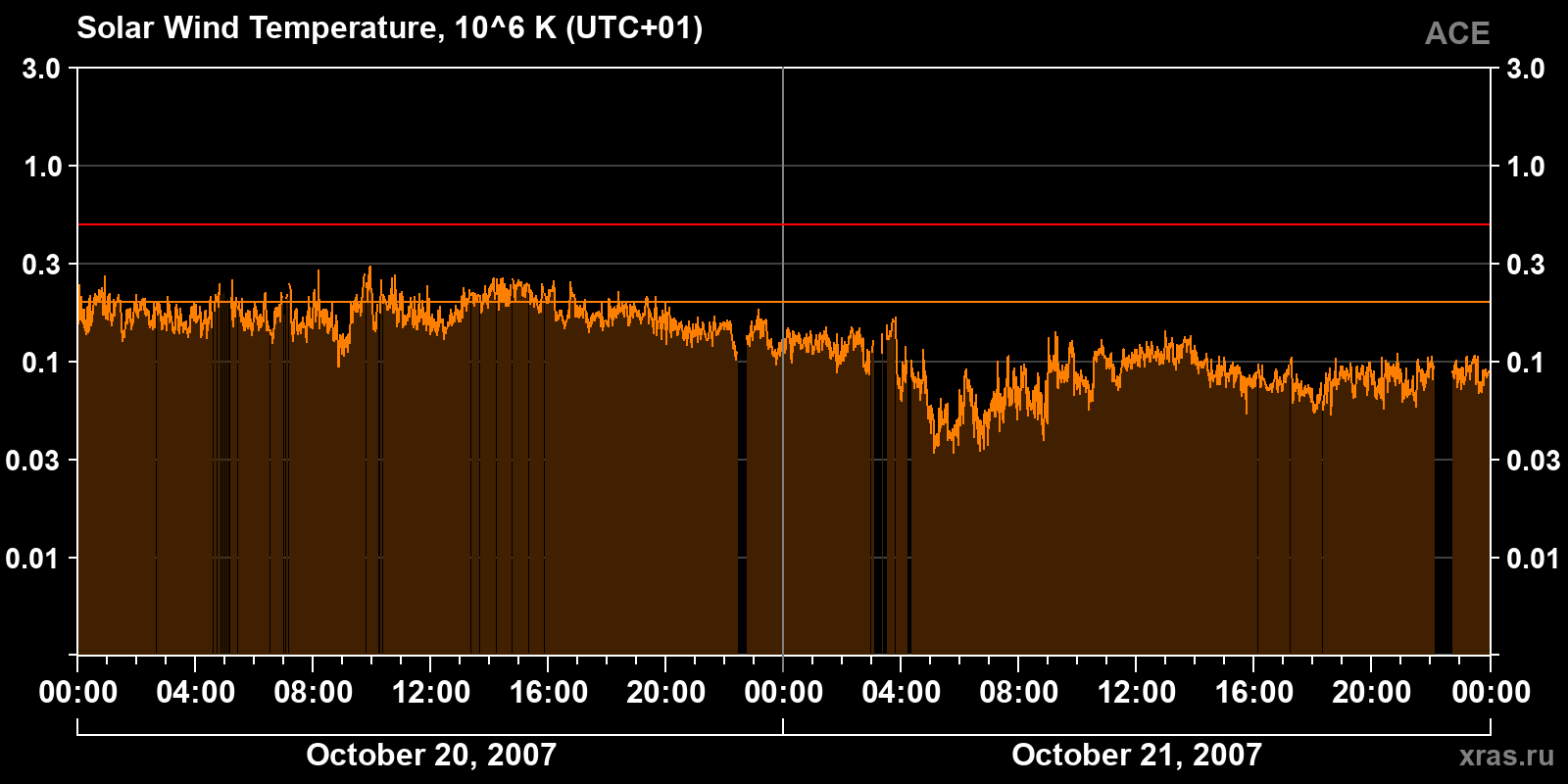 Solar wind temperature