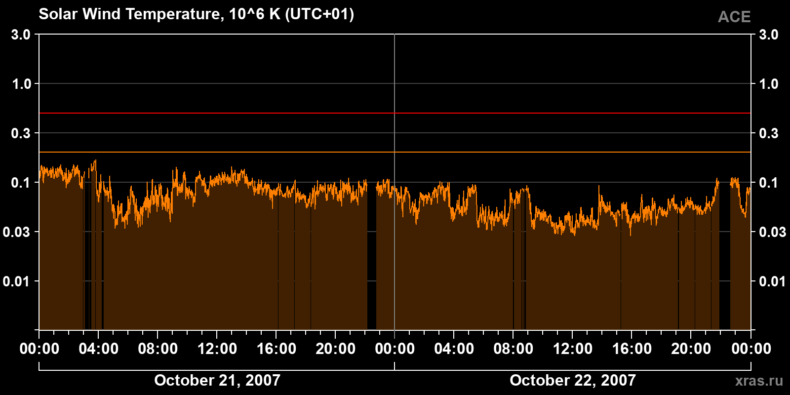 Solar wind temperature