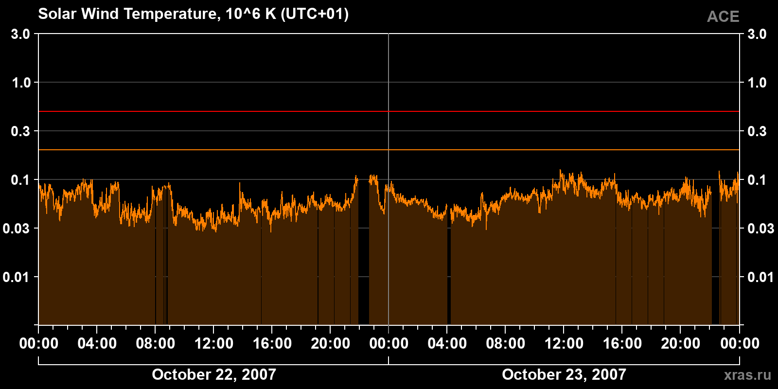 Solar wind temperature