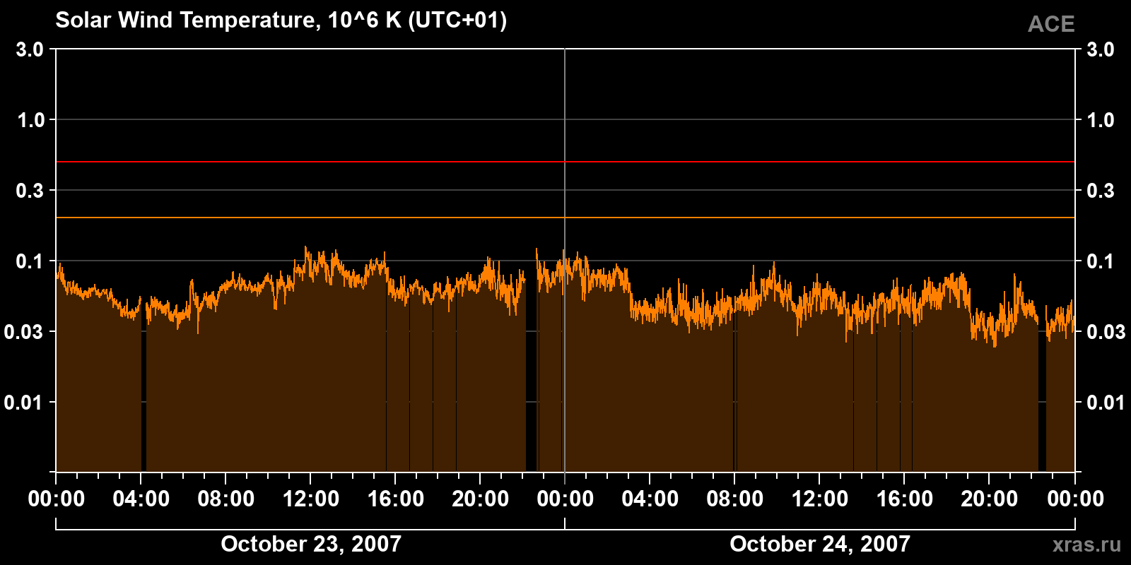 Solar wind temperature