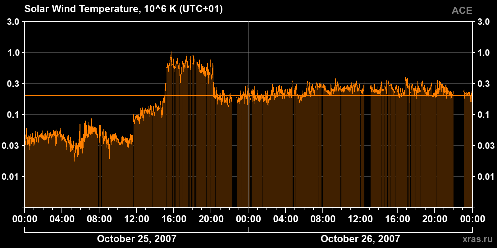 Solar wind temperature