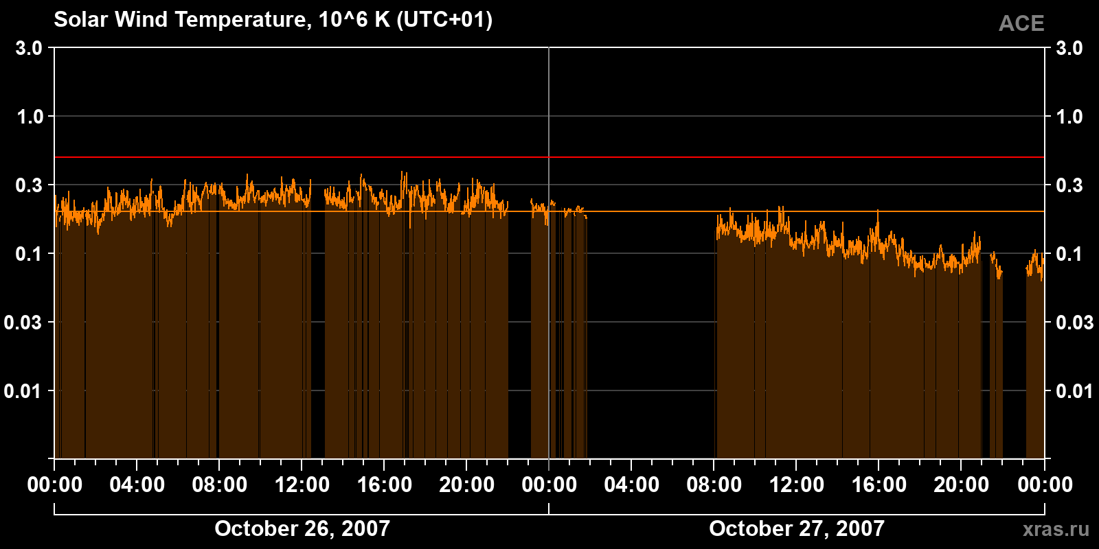 Solar wind temperature