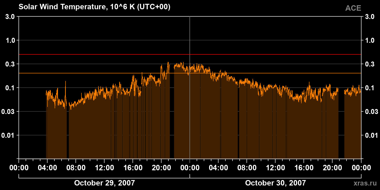 Solar wind temperature