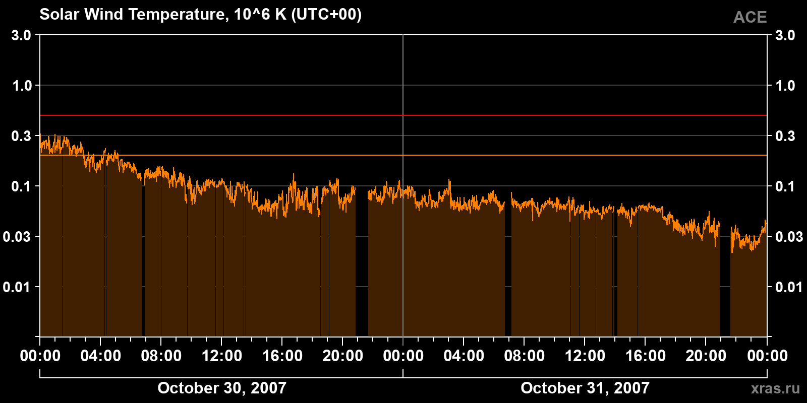 Solar wind temperature