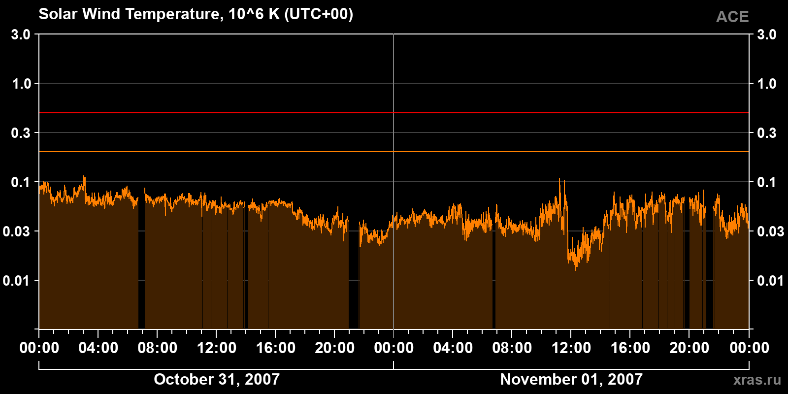 Solar wind temperature