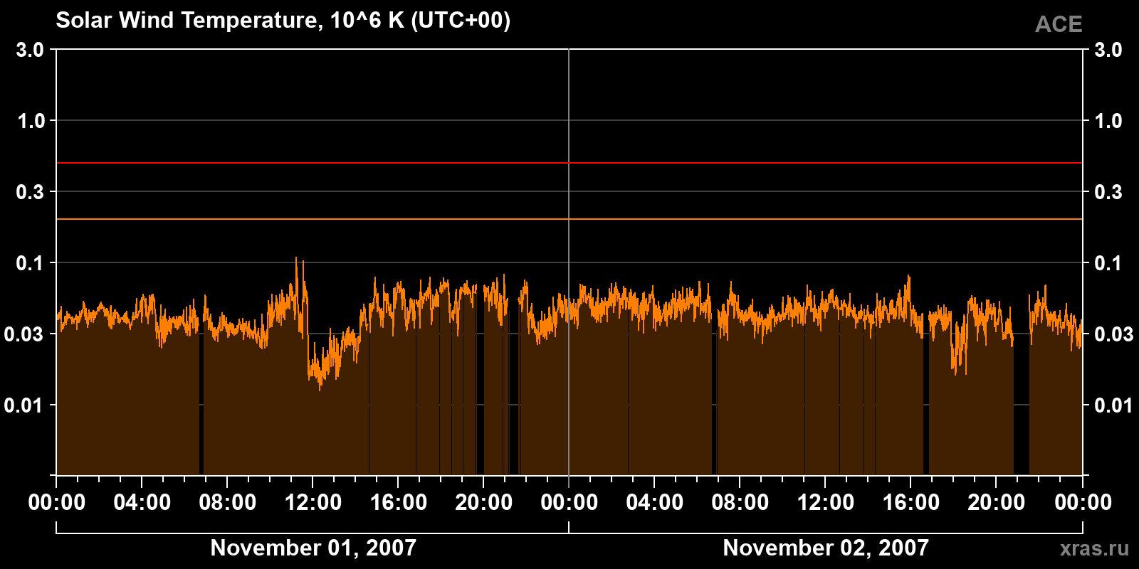 Solar wind temperature