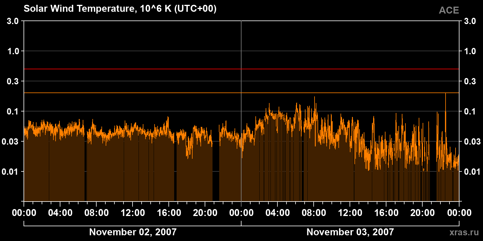 Solar wind temperature
